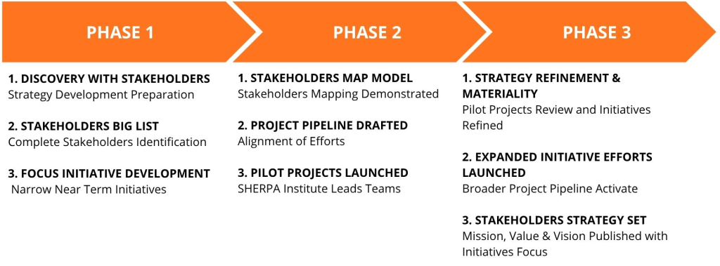 SHERPA 3 Phase Launch